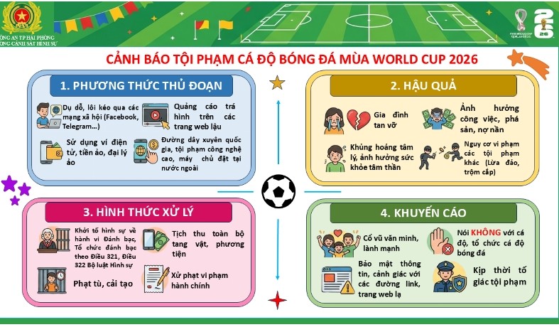 Cảnh báo về cá độ bóng đá mùa World Cup 2026